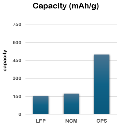 capacity comparision Capacity
