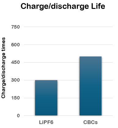 charge cycle comparison Energy Density