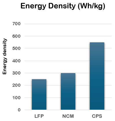 energy density comparison Charge/Discharge Life
