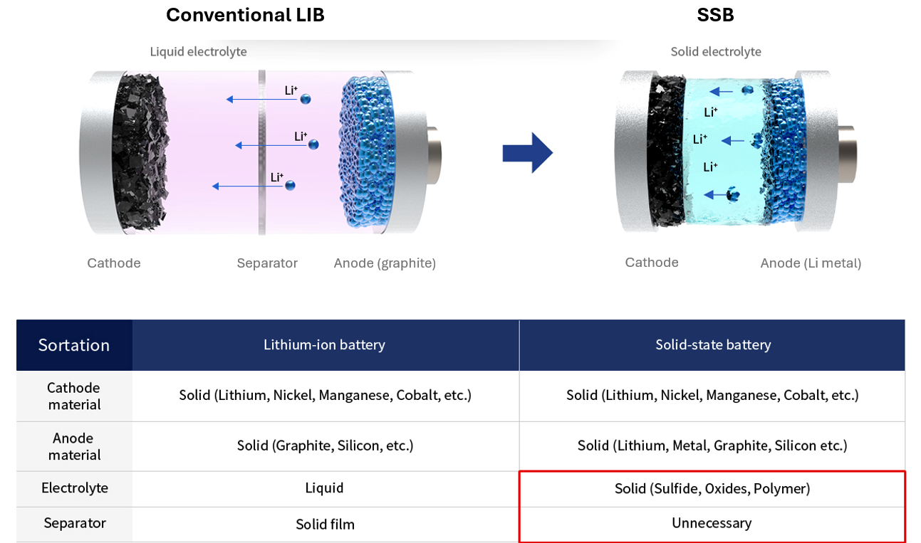 LIB SSB comparison